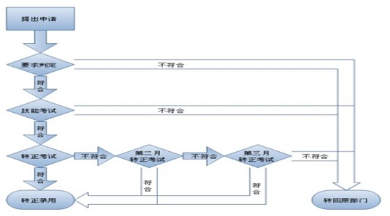 帽子廠(chǎng)家招聘要求，研發(fā)部員工入職流程圖