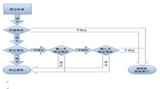 帽子廠(chǎng)家招聘要求，研發(fā)部員工入職流程圖